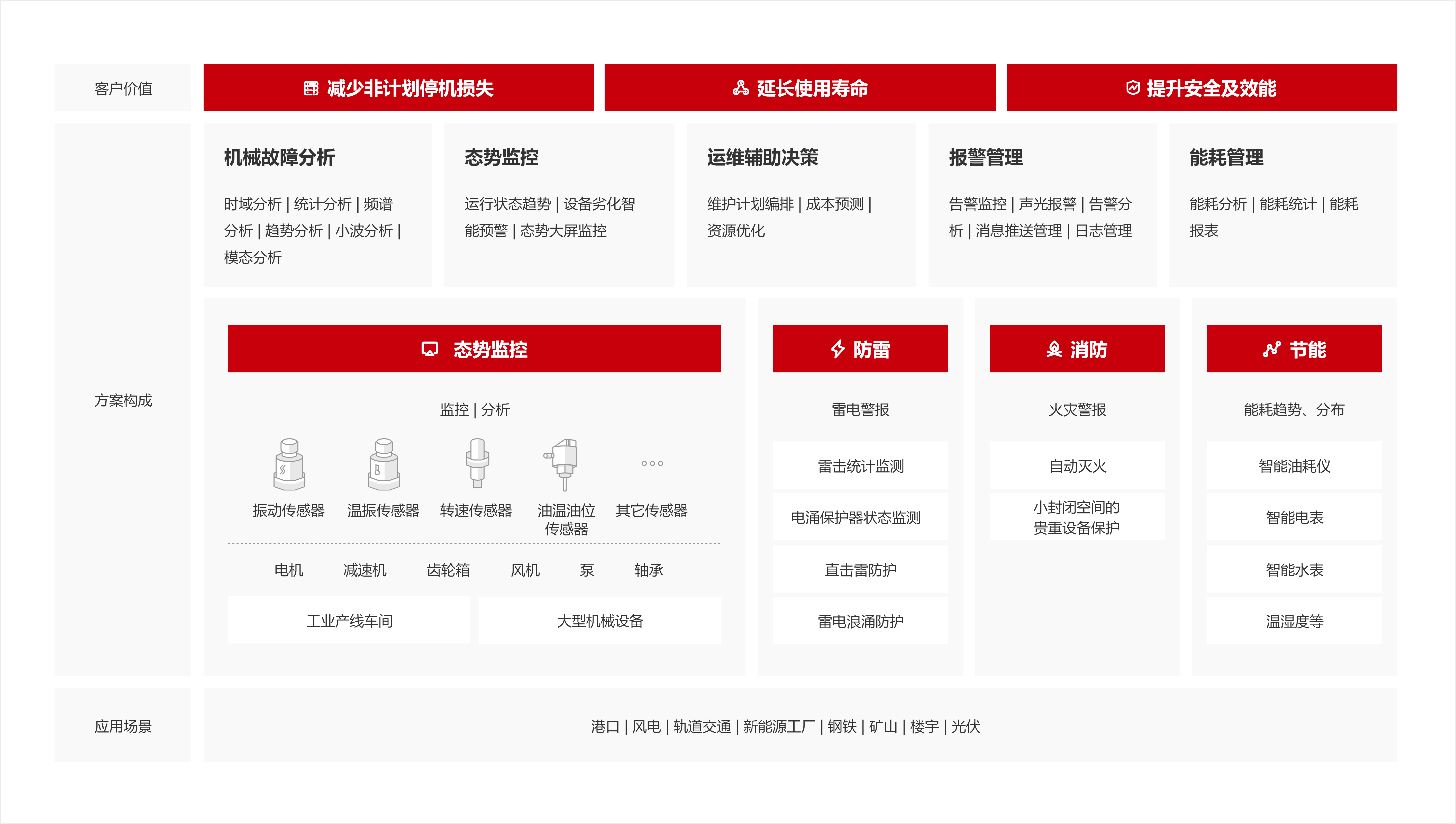 应用领域方案架构图