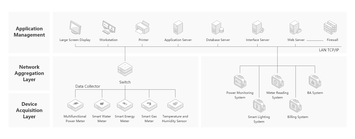  Solution Architecture