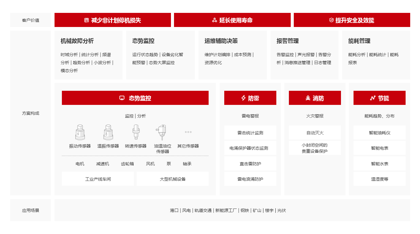 通用设备方案架构图