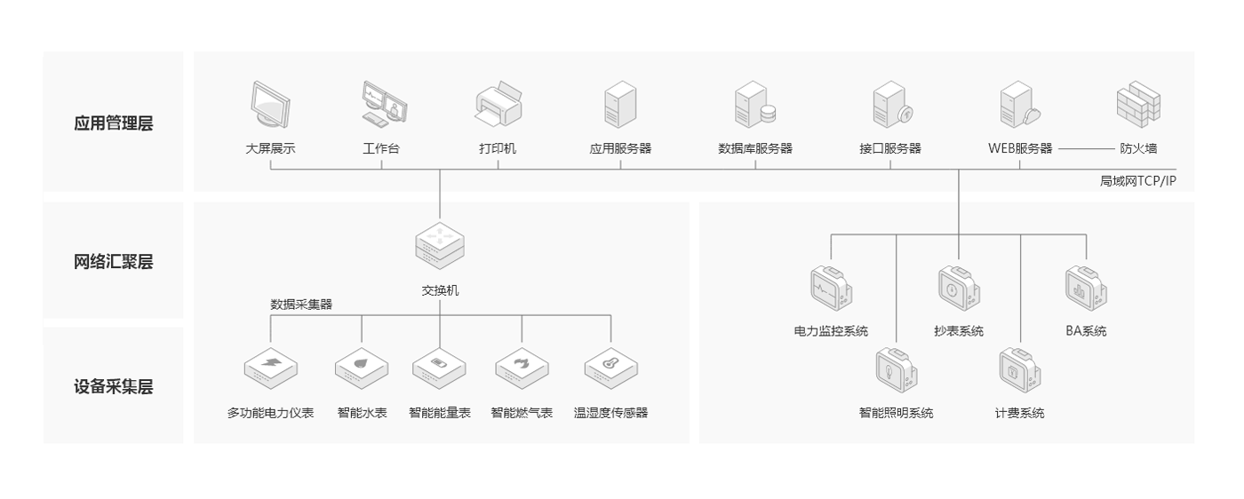 能源管理方案架构图